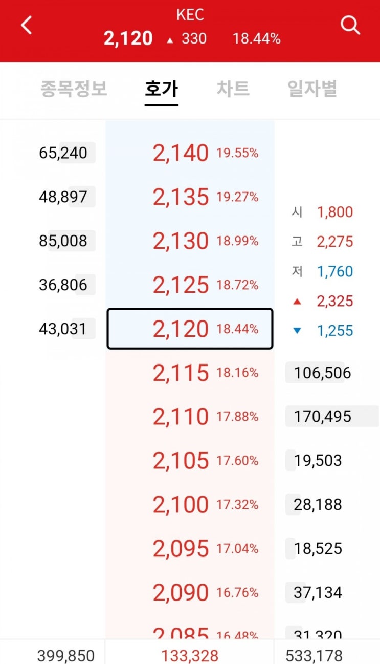  kec 주가 18% 상승으로 마감, 내일은 상갈까?