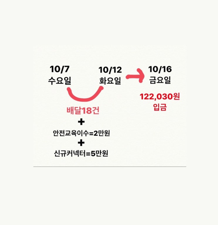 배민커넥터 / 프로모션7만원 / 오늘 입금된 122,030원 배민커넥터 / 프로모션7만원 / 오늘 입금된 122,030원