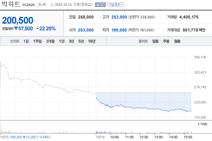  빅히트 상장 이튿날 22.29% 폭락! 빅히트의 몰락?!  feat. 고점에 물린 주린이들은 어떻하지..