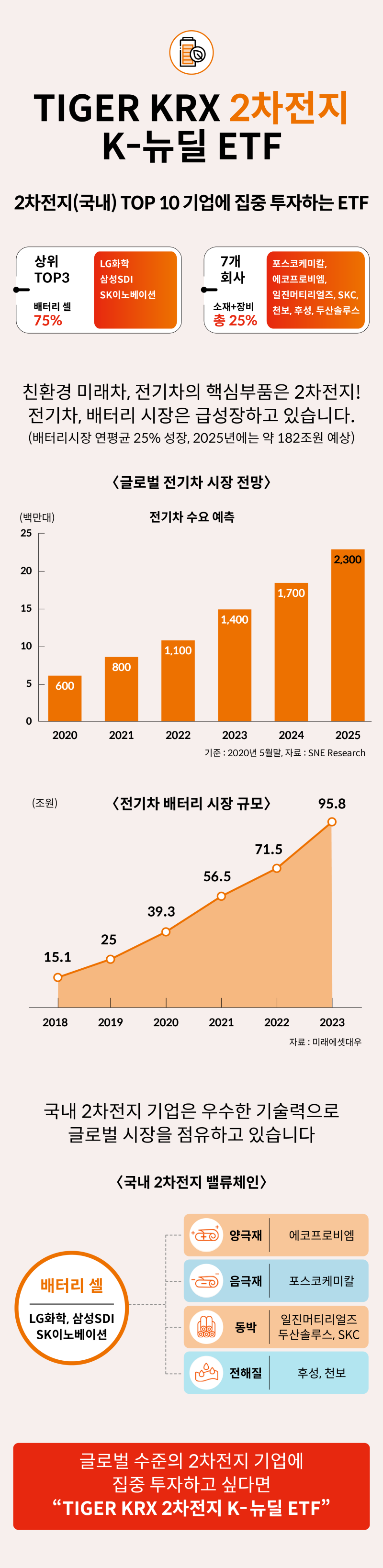 인포그래픽] 세계의 중심으로 우뚝 선 국내 2차전지를 주목하라 : 네이버 블로그