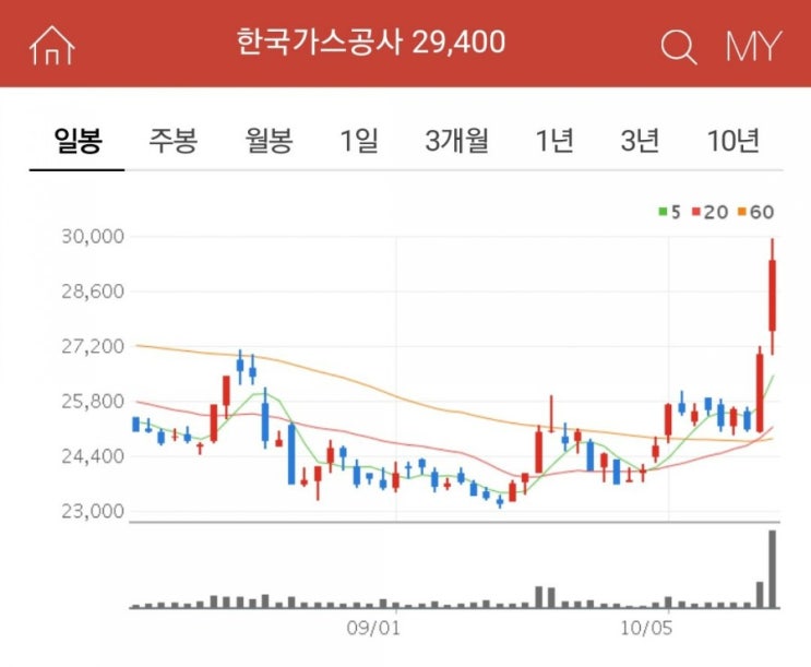 한국가스공사 한진 쌍용차 7% 이상 주가 급등 왜?