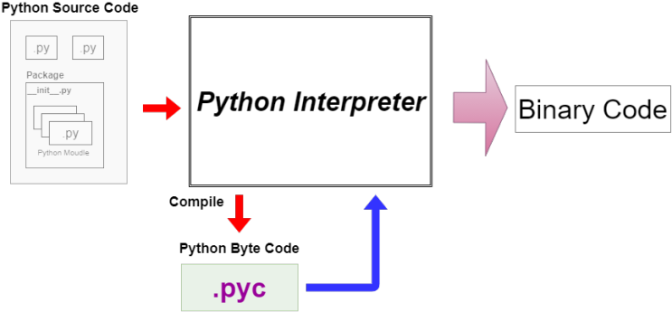Python 파이썬 동작 원리 및 가변 인자