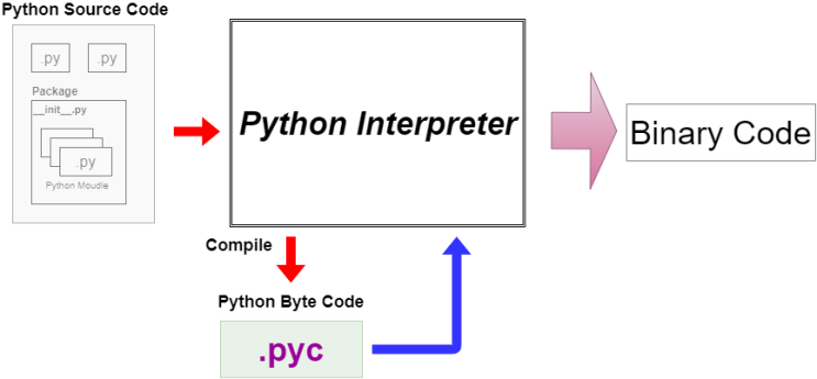  Python 파이썬 동작 원리 및 가변 인자