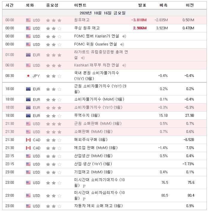 [20.10.16 경제지표] 유럽 소비자물가지수 · 미국 근원 소매판매 및 소매판매