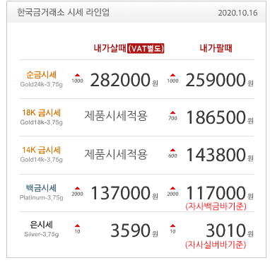  수원금값 수원금거래소 오늘의 금시세 살 때 팔 때 미 경제와 대선 불활실성으로 상승