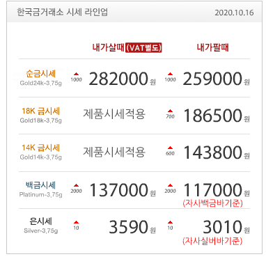 수원금값 수원금거래소 오늘의 금시세 살 때 팔 때 미 경제와 대선 불활실성으로 상승