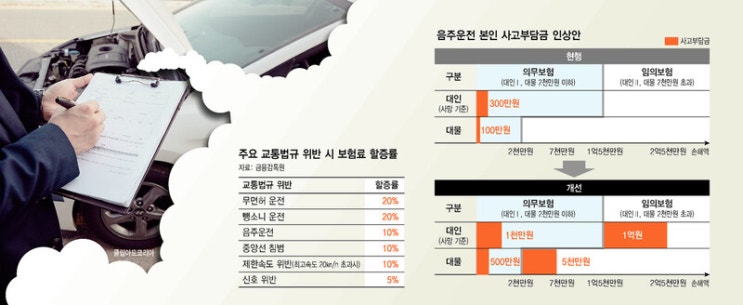 술 마시고 쾅, 본인 부담금 최대 1억6500만원 ‘부메랑’