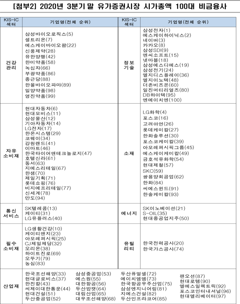 시가총액을 통해 살펴본 산업 지형 변화 : 네이버 블로그