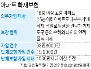 16층 아파트는 화재보험 의무 가입…개인이 추가로 들 땐 '헛돈' 쓸 수도 16층 아파트는 화재보험 의무 가입…개인이 추가로 들 땐 '헛돈' 쓸 수도