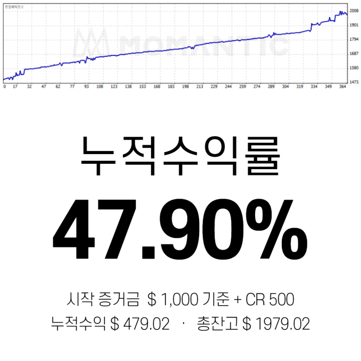 모맨틱FX 자동매매 수익인증 14일차 수익 479.02달러