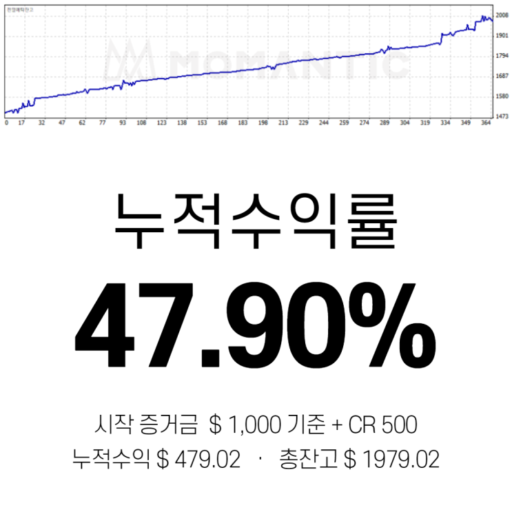 모맨틱FX 자동매매 수익인증 14일차 수익 479.02달러 모맨틱FX 자동매매 수익인증 14일차 수익 479.02달러