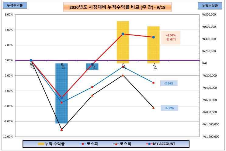  국내주식 매매일지 (10월 3주차)