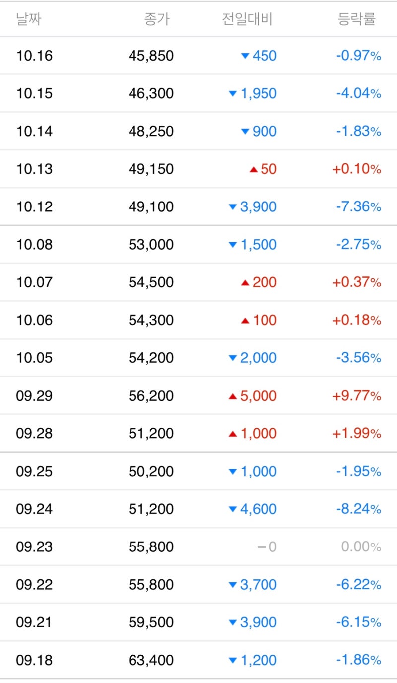 카카오 게임즈 주가] 개인적인 생각 : 네이버 블로그