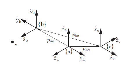 Modern Robotics Chap3 - Rigid-Body Motions 3 Transformation Matrix ...