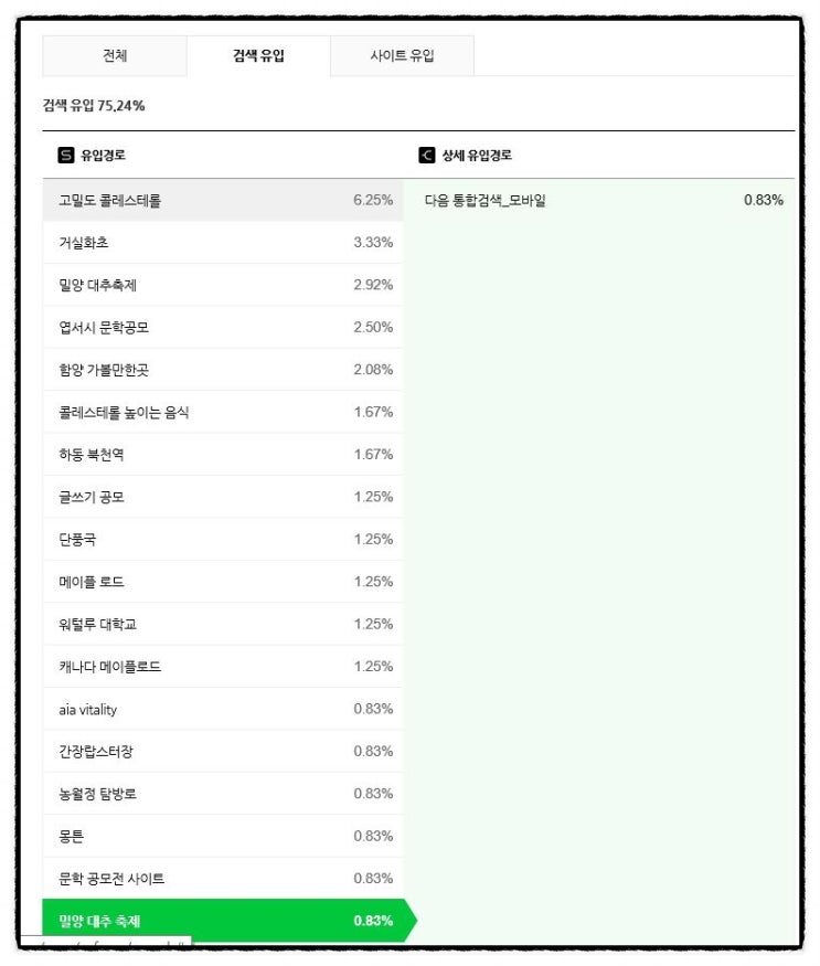  검색 사이트에 내 블로그 등록 효과, 다음, 네이트, zum에서 검색 유입되는 내 글 키워드