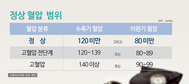 혈압정상수치 120/80 mmHg 이게 무슨 뜻? : 네이버 블로그
