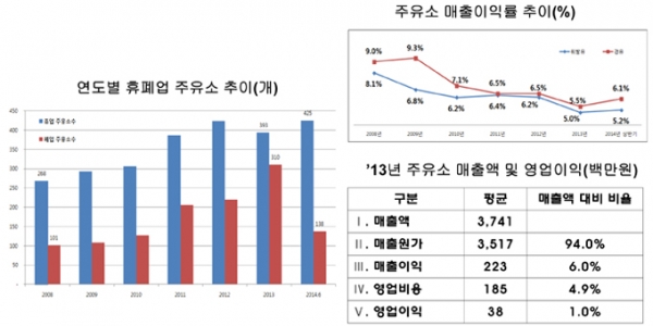 예상보다 빠른 주유소 구조조정, 그린카 확산에 더 속도