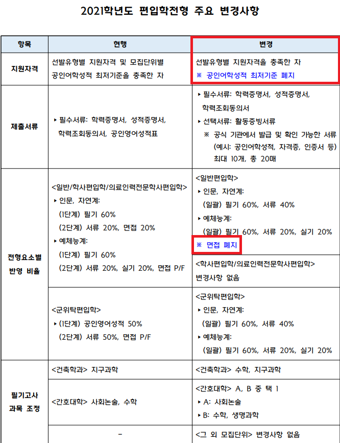 고려대 편입 수학 기출문제: 100% 해설 포함, 파이널 이제 클릭하세요!