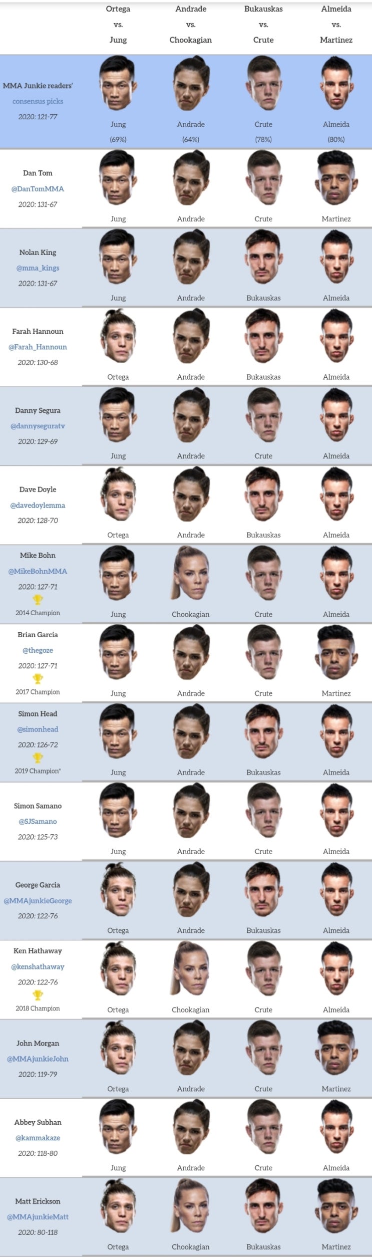 UFC FN 180: 정찬성 vs 오르테가 프리뷰(미디어 예상 및 배당률)