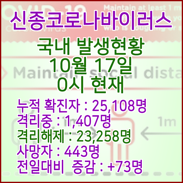  코로나19(코로나바이러스) 10월 17일 0시 국내(해외포함) 발병 25,108명 / 23,258명 완치 격리해제 / 사망자 443명