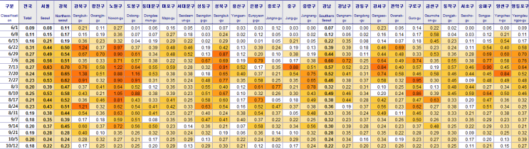  전국 주간시세동향 (기준:10/12)