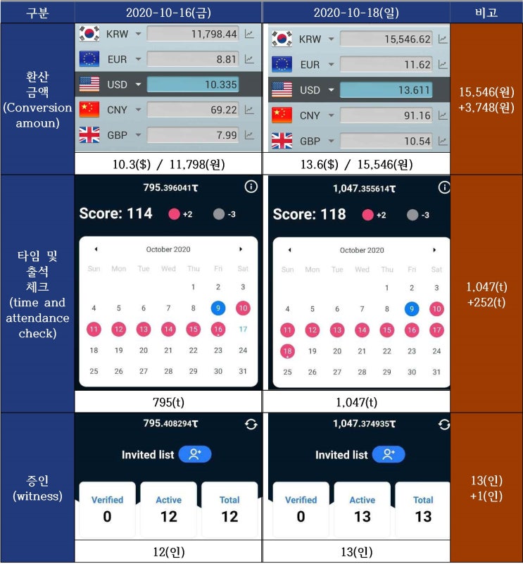 타임스토프(TimeStope)-혁신적인 시간채굴 어플 [10일차 채굴기]