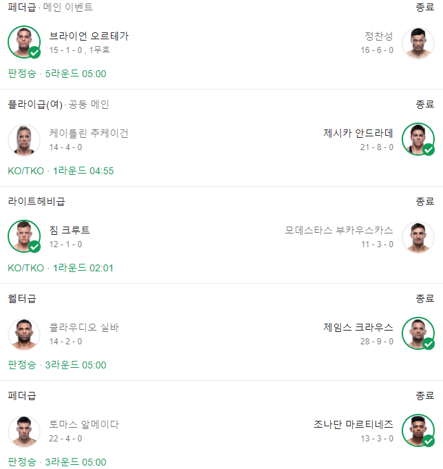  정찬성 5라운드 판정패, 박준용 2연승