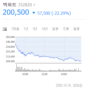  빅히트 사태 - 개미들의 절규