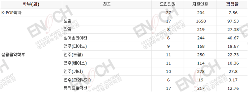 실용음악과 수시 2021 경쟁률 [서울예대, 호원대, 여주대, 백석예대] : 네이버 블로그