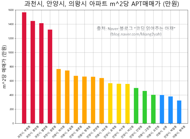 [부동산 데이터과학 #7] 10월말 분양 임박한 과천 지식정보타운 S1, S4, S5 부근 과천시, 안양시, 의왕시 동별 아파트 매매가 그려보기 (KB 시세통계 엑셀 활용 ^^)