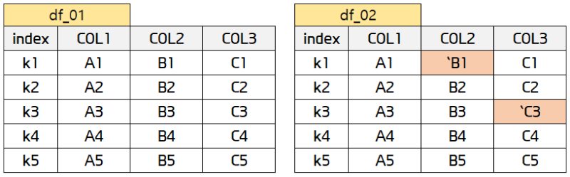 Python] Dataframe간 데이터 비교 (Dataframe.Compare, Dataframe.Merge) : 네이버 블로그