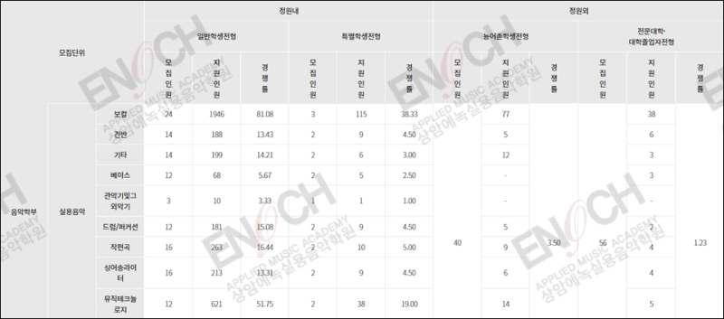실용음악과 수시 2021 경쟁률 [서울예대, 호원대, 여주대, 백석예대] : 네이버 블로그