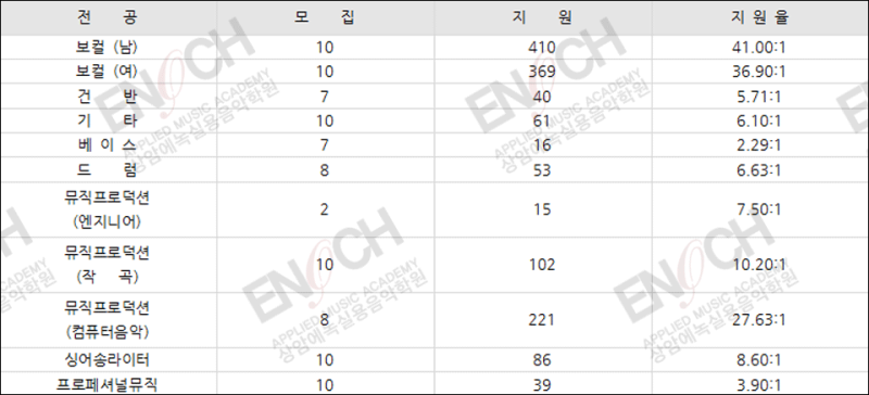 실용음악과 수시 2021 경쟁률 [서울예대, 호원대, 여주대, 백석예대] : 네이버 블로그