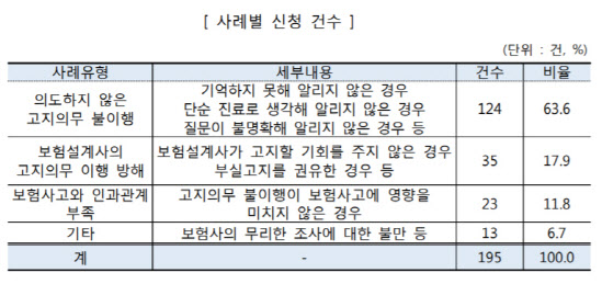 [호갱탈출 E렇게]"묻지도 따지지도 않는 보험은 없습니다"