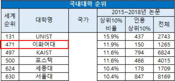  무섭게 떠오르는 다크호스, 이화여대 이공계열+화학신소재공학과