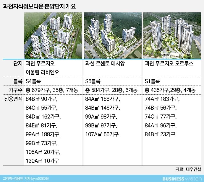 과천지식정보타운 분양일정! 시세차익 10억 예상 로또 분양