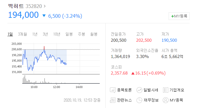 빅히트 주식 환불 되나요? 주가 하락 원인 빅히트 주식 환불 되나요? 주가 하락 원인