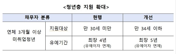  11월부터 실직·폐업자도 최대 1년 채무 상환유예 가능