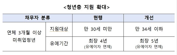 11월부터 실직·폐업자도 최대 1년 채무 상환유예 가능