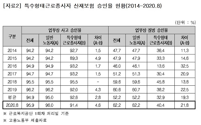 특고 질병 산재승인률, 일반노동자보다 21.8%낮아 특고 질병 산재승인률, 일반노동자보다 21.8%낮아