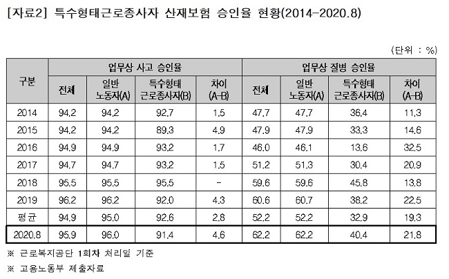 특고 질병 산재승인률, 일반노동자보다 21.8%낮아