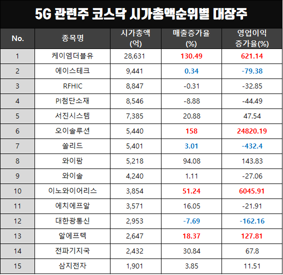 5G관련주 코스닥 시가총액순위별 대장주(케이엠더블유,에이스테크,오이솔루션 등)