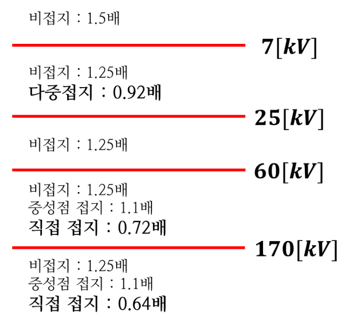 전로의 절연저항 및 절연내력 전로의 절연저항 및 절연내력