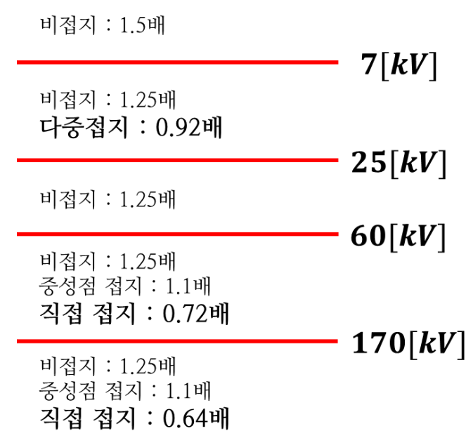 전로의 절연저항 및 절연내력