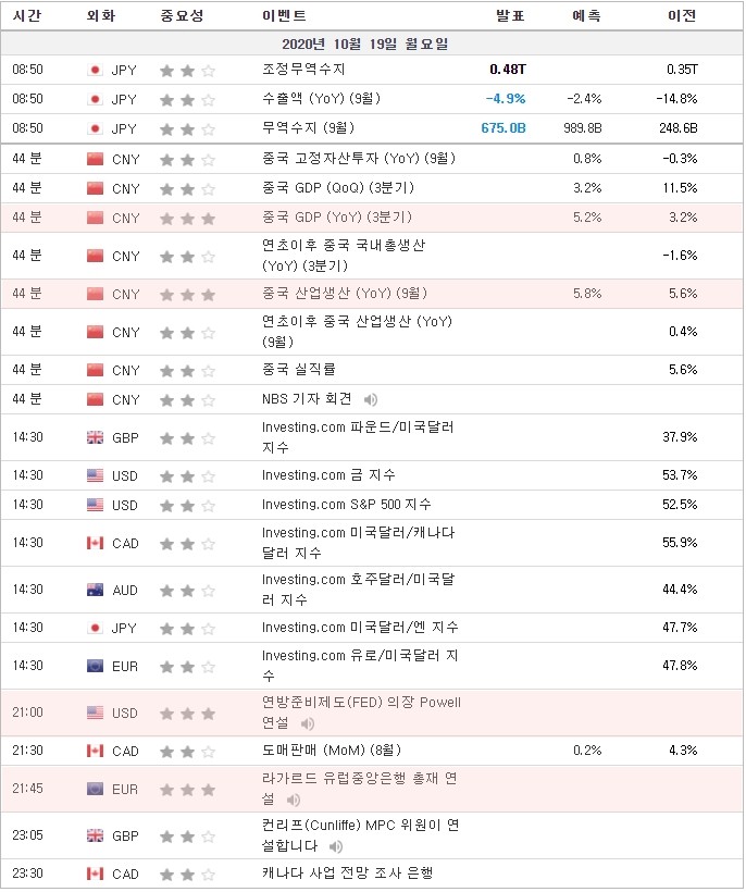 [20.10.19 경제지표] 중국 GDP · 중국 산업생산 · 미국 연방준비제도(FED)의장 Powell 연설 · 라가르드 유럽중앙은행 총재 연설