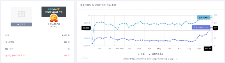 [블로그 운영 일지] 1년간 운영 기록 / 약 3,000% 상승