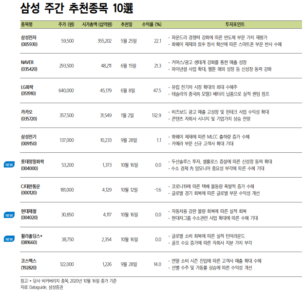  삼성증권 주간 추천 10선