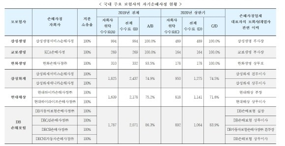 한화생명 등 6개 보험사, 수탁 회사와 셀프손해사정 ‘의혹’ 한화생명 등 6개 보험사, 수탁 회사와 셀프손해사정 ‘의혹’