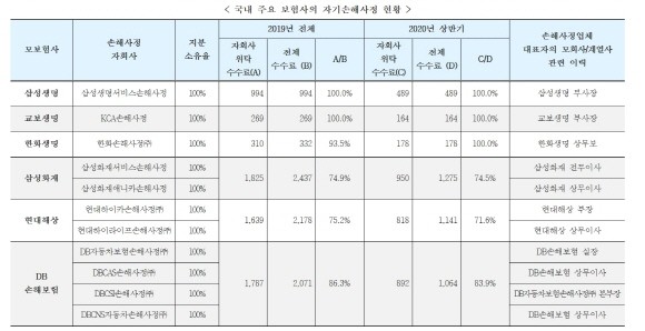 한화생명 등 6개 보험사, 수탁 회사와 셀프손해사정 ‘의혹’