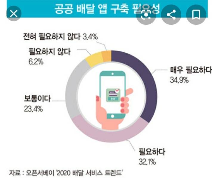  서울시, 공공배달앱으로 주문하면 음식값 절반 깎아준다.